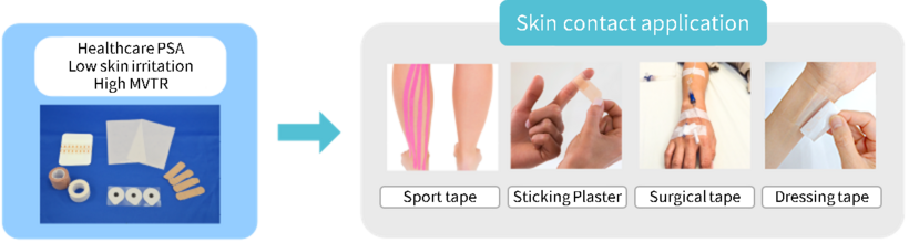 Examples of pressure sensitive adhesives usage in the medical and healthcare field. Hypoallergenic and highly moisture pressure sensitive adhesives are used in sports tapes, emergency bandages, surgical tapes, dressing tapes, etc.