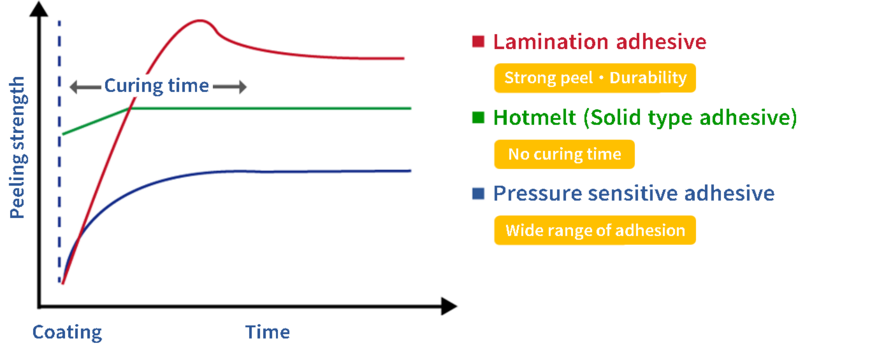 adhesives (laminating adhesives) has strong adhesion and durability. hot melts /HM (solid type adhesives) has the advantage that no curing time is required. pressure sensitive adhesives feature a wide range of adhesive strengths.