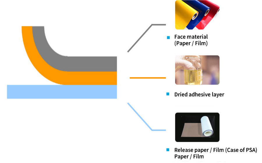 Base material, composition, adhesive processed products, adhesive processed products, hot melts processed products