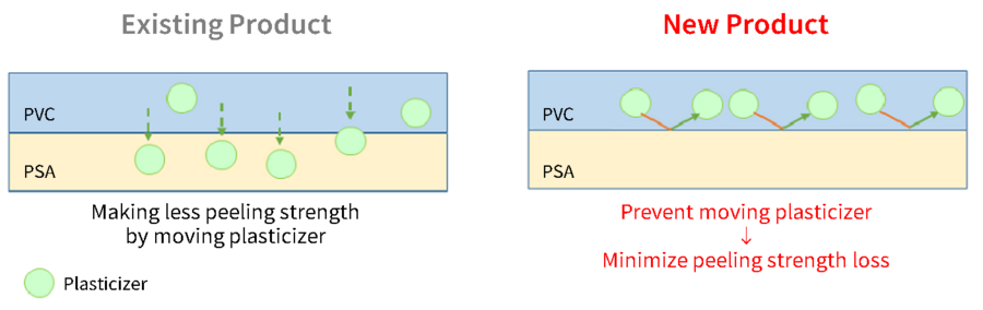 Prevents transfer of plasticizer to pressure sensitive adhesives and suppresses decrease in adhesive strength