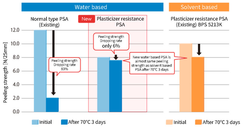 The adhesive strength retention rate of the new product is 94%, which is the same as that of solvent-based pressure sensitive adhesives even after 3 days at 70℃.