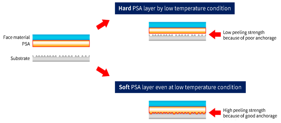 Anchorability to adherends. If pressure sensitive adhesives is hard at low temperatures, it will not wet the adherend and will not provide adhesive strength, but BPW6681 is soft even at low temperatures and sufficiently wets the adherend to provide adhesive strength.