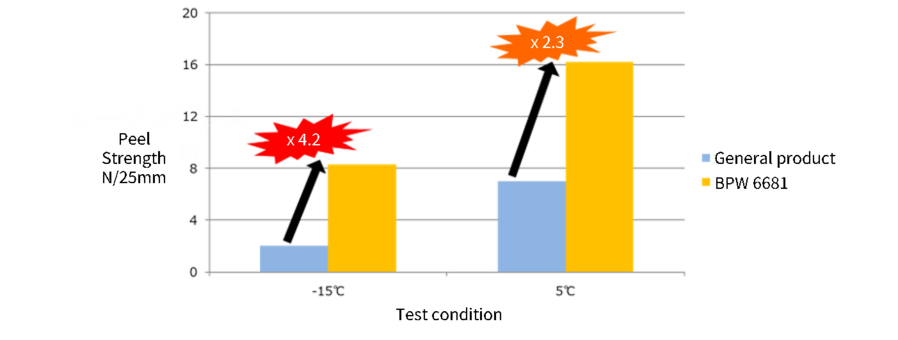 The adhesion of our product BPW6681 on urethane foam substrates is 4.2 times that of conventional products at -15℃ and 2.3 times at 5℃.