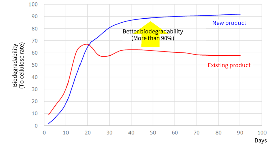 Biodegradability evaluation test JIS K6953-1:2011