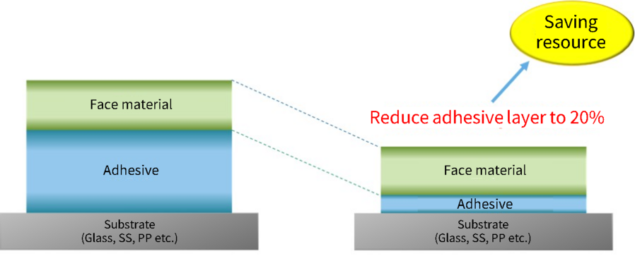 pressure sensitive adhesives layer is one-fifth thinner than existing products, contributing to resource conservation.