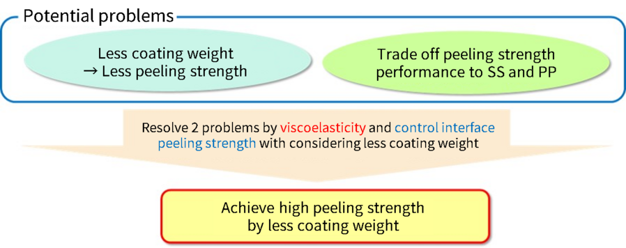 Traditionally, there was a trade-off between "thinning the film" and "adhesion to SUS and PP". With this new product, we have solved two problems by controlling viscoelasticity and interfacial adhesion with thin films in mind, and succeeded in achieving both thin film and adhesive performance.