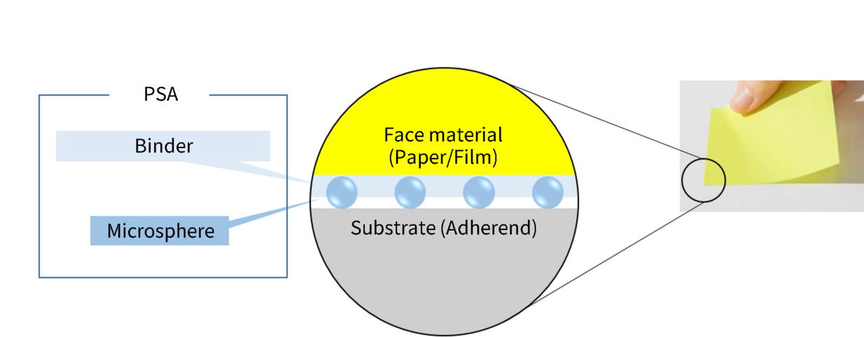 General sticky note structure