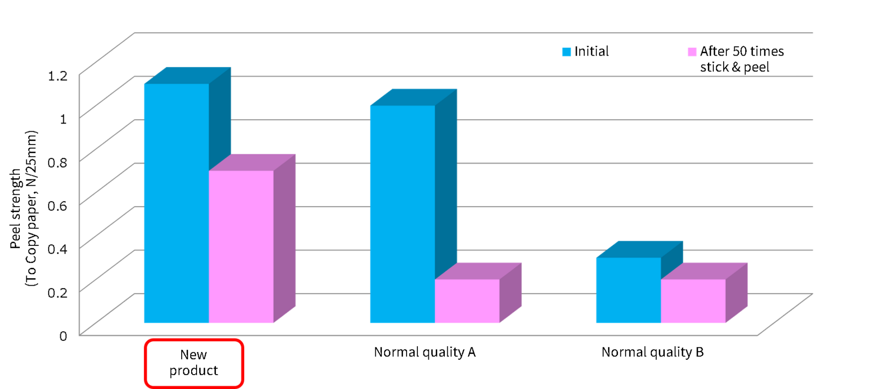 Adhesion data