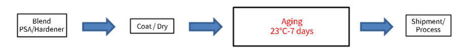 The manufacturing process for conventional products requires aging (curing), for example at 23℃ for 7 days.