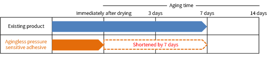 At room temperature of 23℃, 7 days can be shortened compared to conventional products.