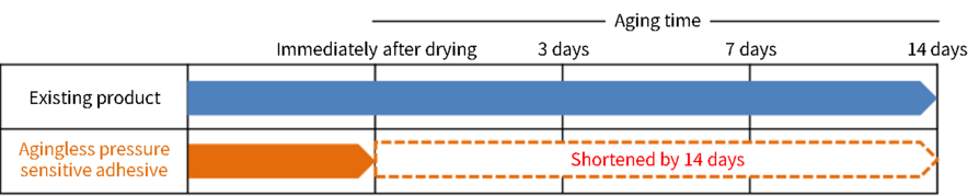 At 0℃ in winter, 14 days can be shortened compared to conventional products.