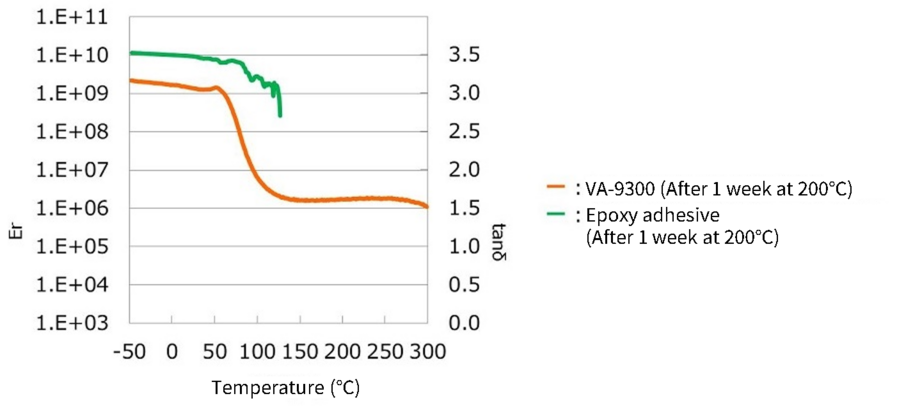 Graph of dynamic viscoelastic behavior after 1 week at 200℃