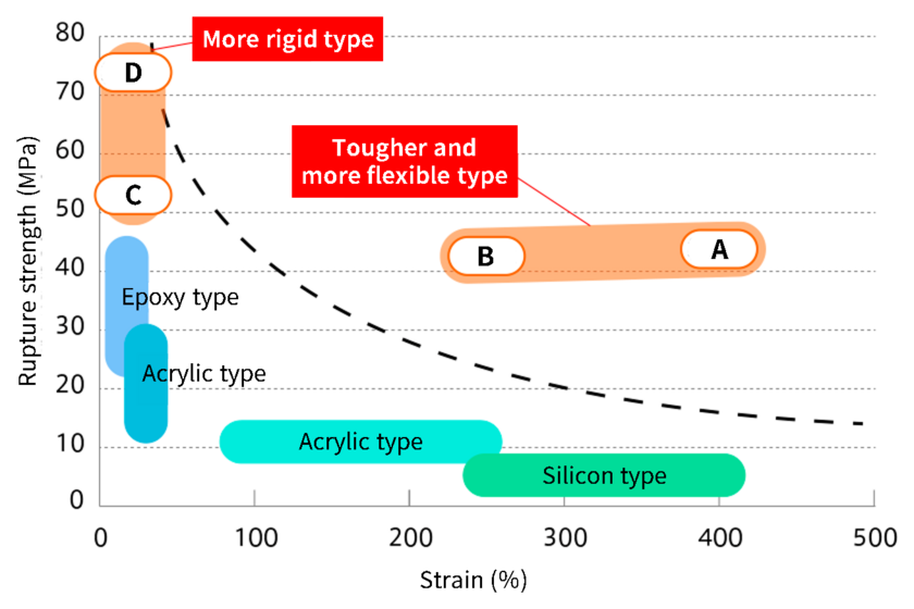 Graph of breaking strength and breaking elongation of paint film