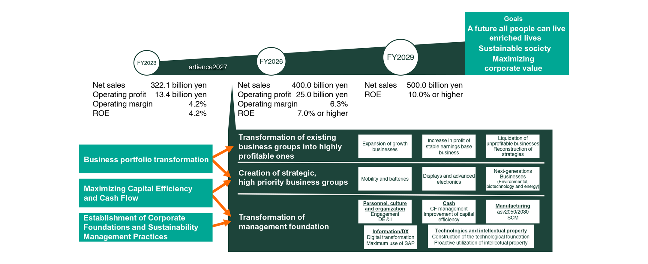 artience 2027/2030 Overview