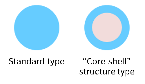 Core shell design image