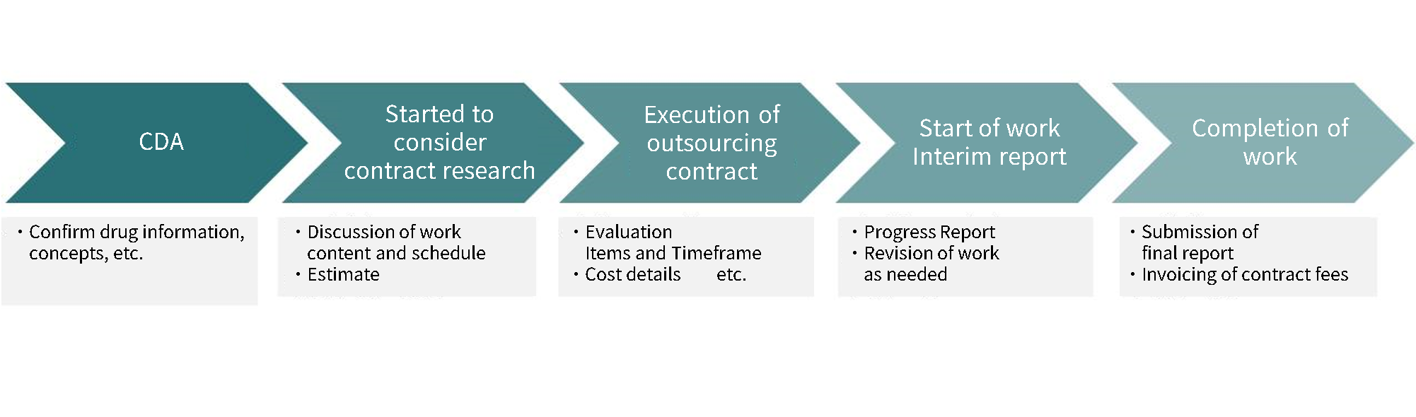 Contract research flow