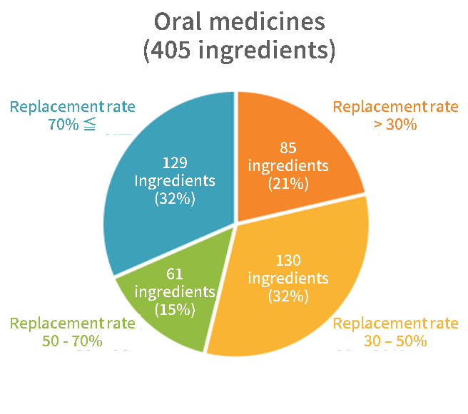 Oral medication replacement rate