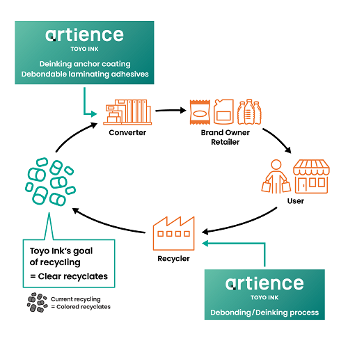 TOYO INK &#39;s Recycling Scheme