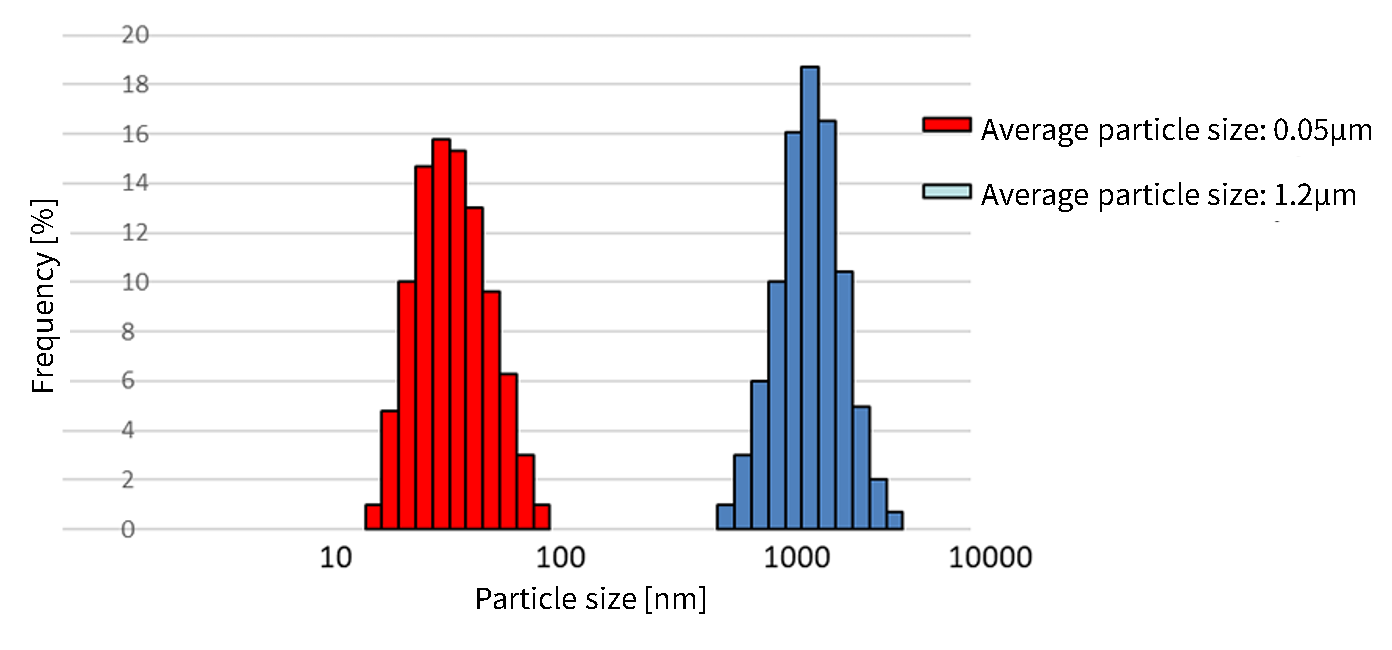 Average particle size distribution map