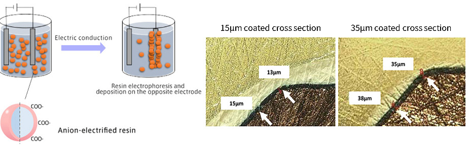 An example of anion electrodeposition