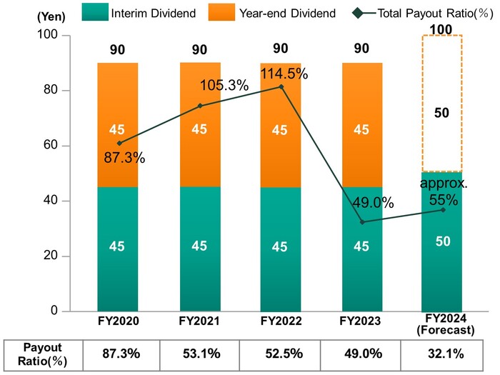 Graph of dividend trends