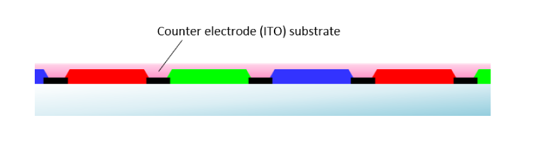 4. Repeat the above process (1)-(3) three times (the number of colors in a typical color filter). Finally, cover the color filter with an ITO layer.