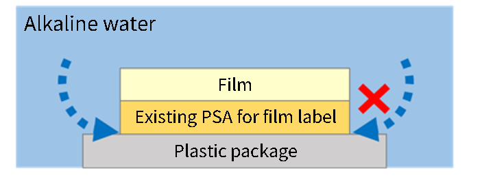 Alkaline water does not penetrate the interface and cannot be peeled off.