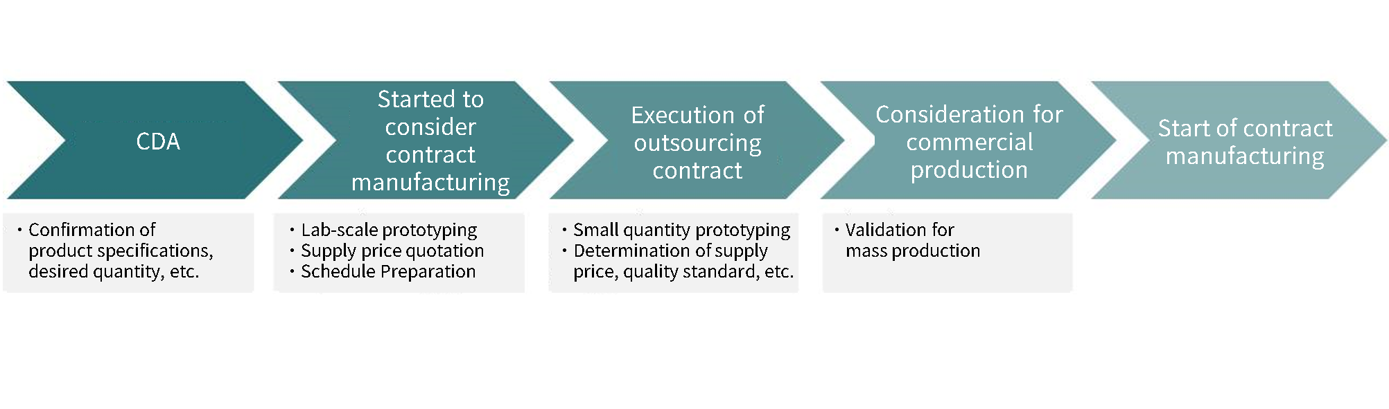 Contract manufacturing process