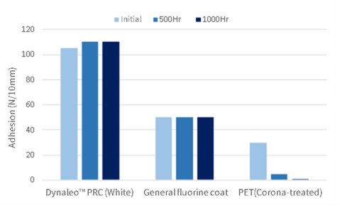 Graph of adhesion with encapsulant (EVA) (adhesion strength at 85°C and 85%RH)