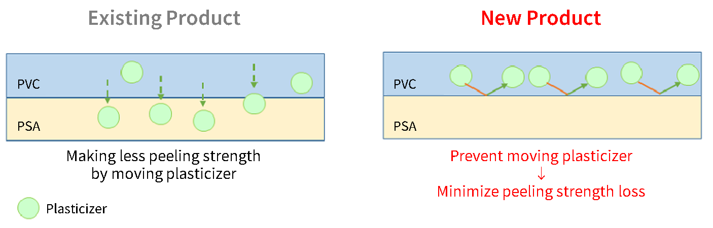 防止增塑剂向压敏胶转移，抑制粘合力下降