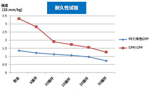 耐久性试验结果图