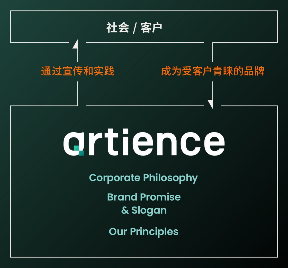 artience集团的Brand Promise及理念体系