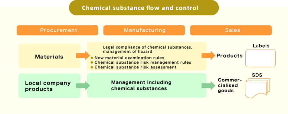 化学物质的流动和管理