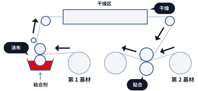 干式层压涂布图