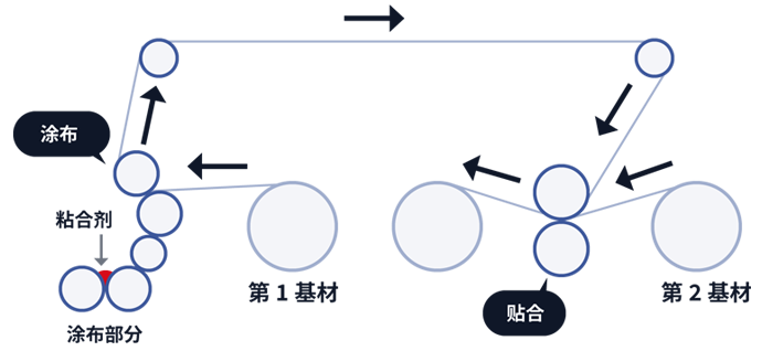 无溶剂型 (非溶剂) 层压材料的涂布图