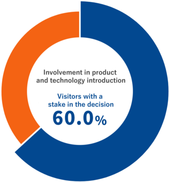 Visitors who are involved in product purchases and technology adoption decisions: 60.0%