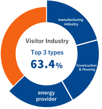 Top 3 industries of visitors: 63.4%