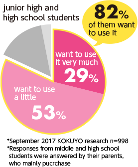 Junior and senior high school students: 82% want to use it