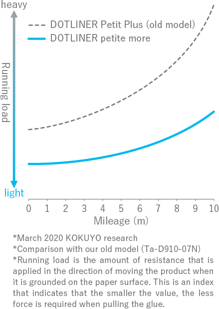 Graph of running load and running distance