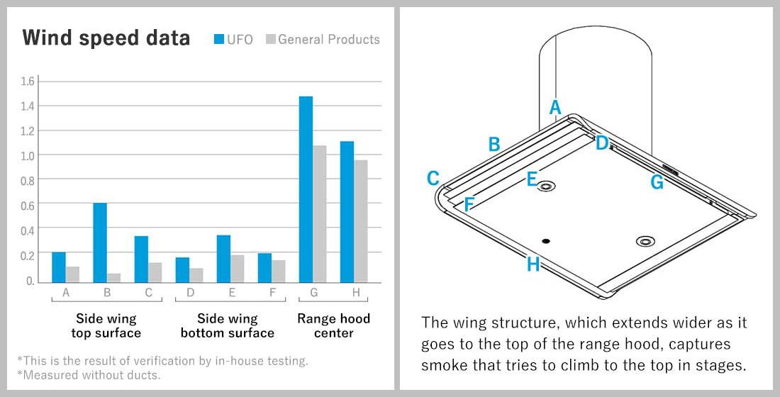 Captures 99.8% of smoke