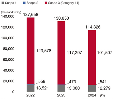 CO2排出量（Scope1、2、3）実績