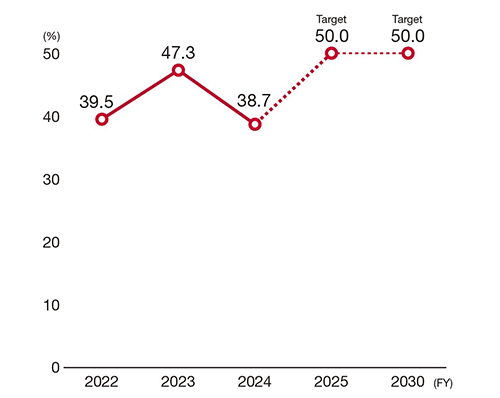 Female hiring ratio