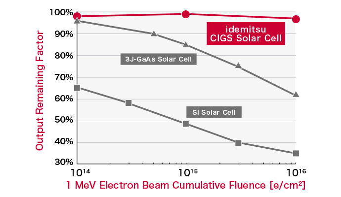Changes in output remaining factors by radiation dose (1 MeV electron beam exposure)

