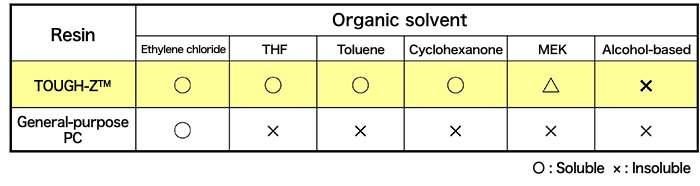 Solvent solubility table