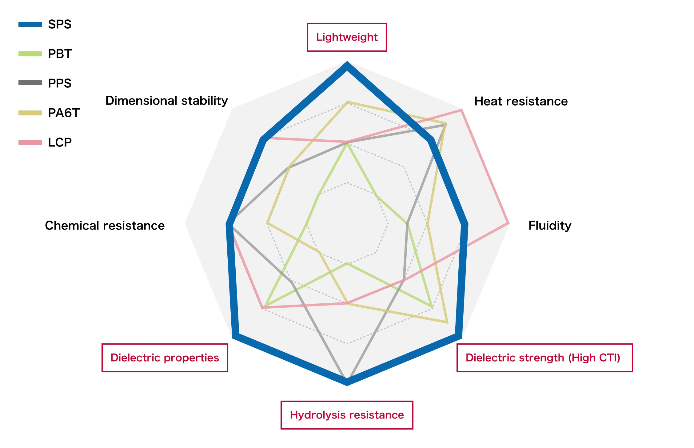 Characteristic comparison with typical engineering plastics