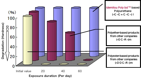Hardness change at temperature 100℃ and relative humidity 95%
