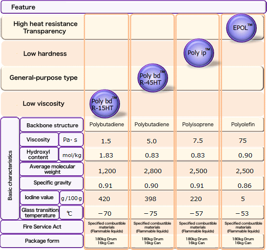 Properties of each grade