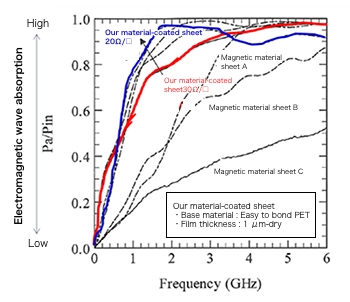 Electromagnetic wave absorption performance