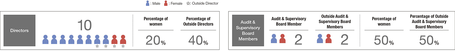 取締役会・監査役会の構成
