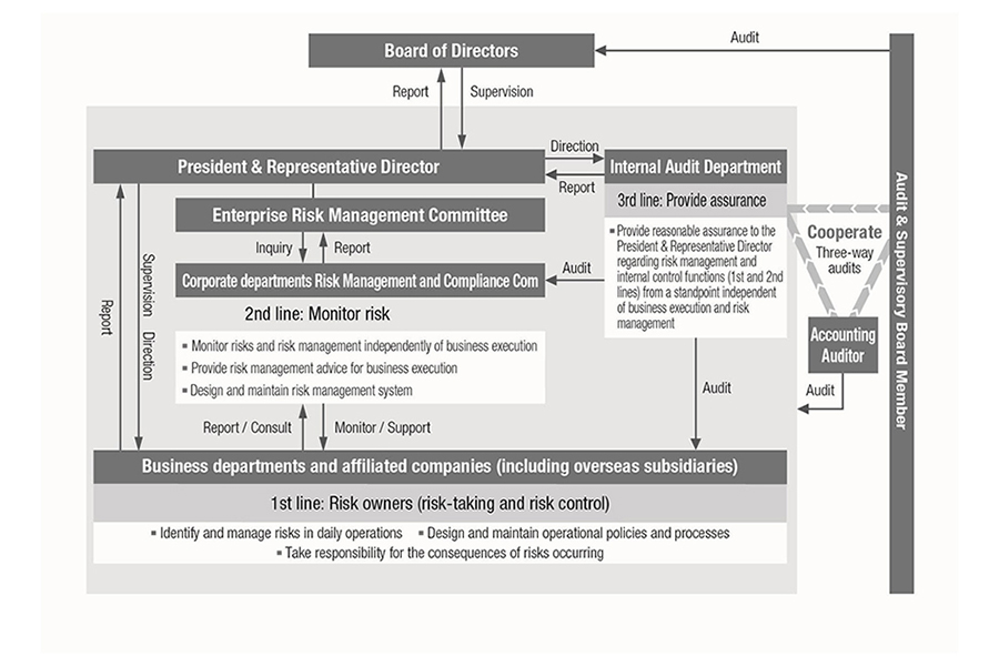 Internal control promotion system diagram